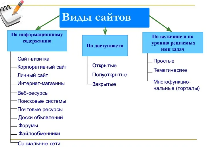 Виды сайтов