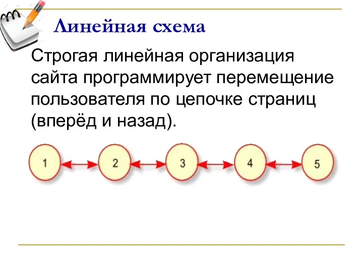 Линейная схема Строгая линейная организация сайта программирует перемещение пользователя по цепочке страниц (вперёд и назад).