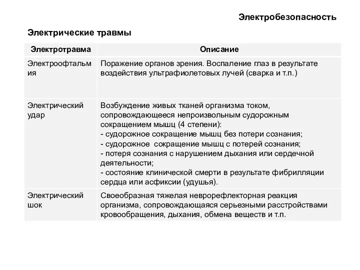 Электрические травмы Электробезопасность