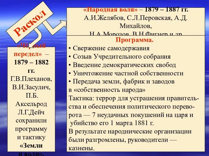 Раскол «Чёрный передел» – 1879 – 1882 гг. Г.В.Плеханов, В.И.Засулич,