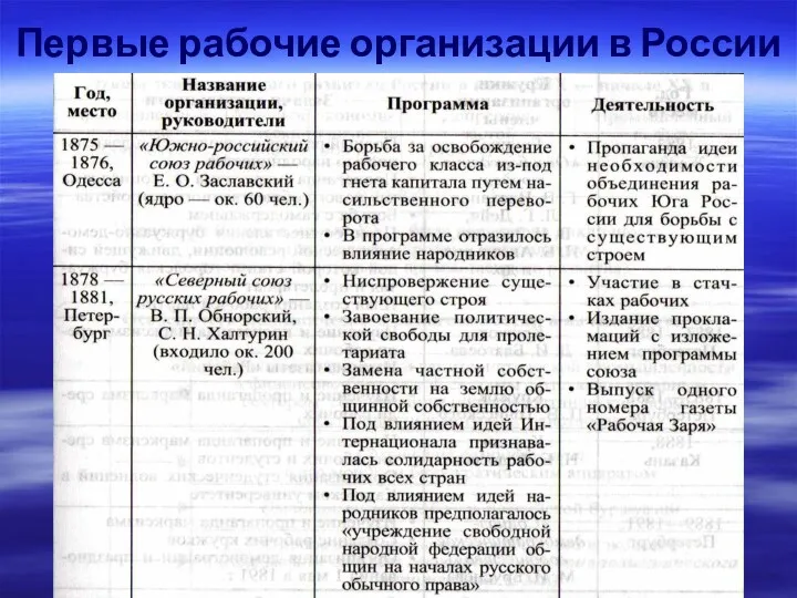 Первые рабочие организации в России