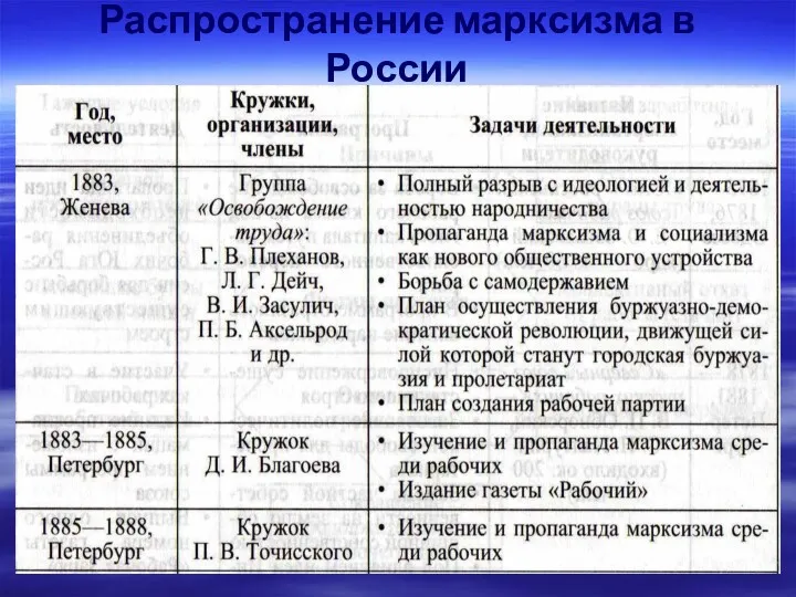 Распространение марксизма в России