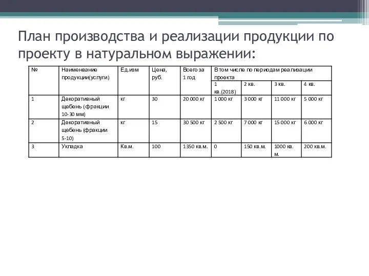 План производства и реализации продукции по проекту в натуральном выражении: