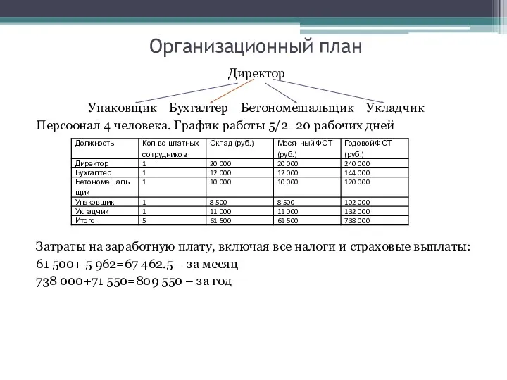 Организационный план Директор Упаковщик Бухгалтер Бетономешальщик Укладчик Персоонал 4 человека.