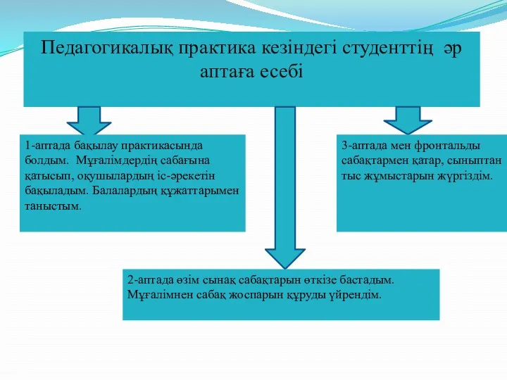 Педагогикалық практика кезіндегі студенттің әр аптаға есебі 1-аптада бақылау практикасында