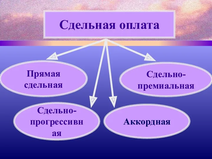 Сдельная оплата Прямая сдельная Сдельно- премиальная Сдельно- прогрессивная Аккордная