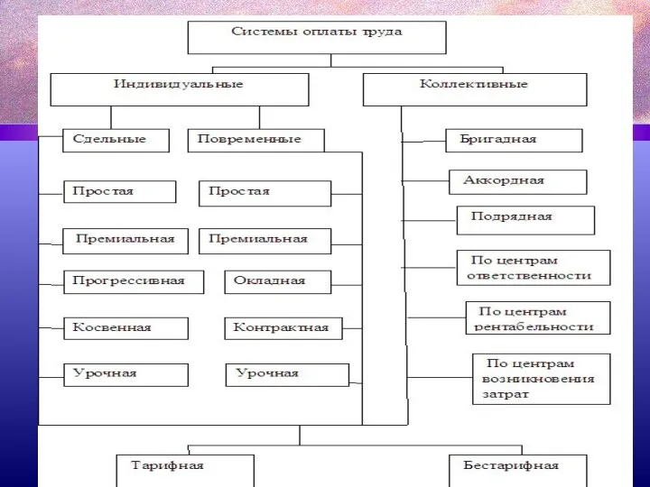 Системы оплаты труда