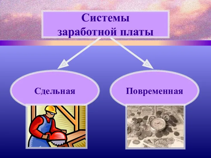 Системы заработной платы Сдельная Повременная