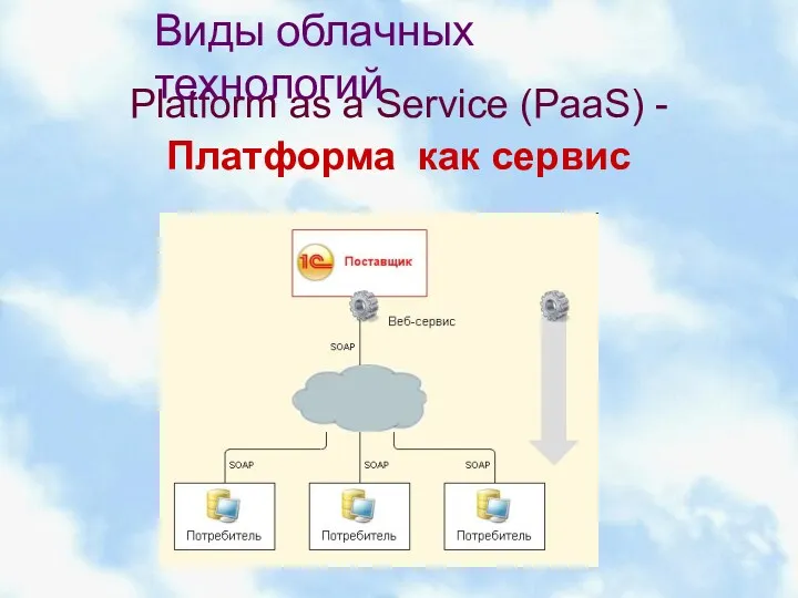 Platform as a Service (PaaS) - Платформа как сервис Виды облачных технологий
