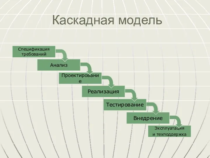 Каскадная модель Реализация Тестирование Внедрение Эксплуатация и техподдержка Анализ Проектирование Спецификация требований