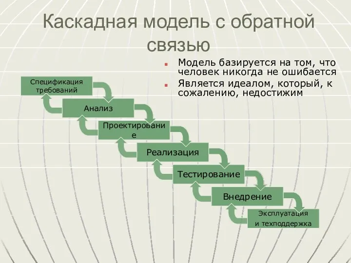 Каскадная модель с обратной связью Реализация Тестирование Внедрение Эксплуатация и