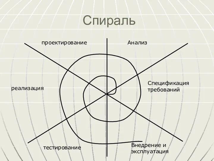 Спираль Анализ реализация проектирование Спецификация требований тестирование Внедрение и эксплуатация