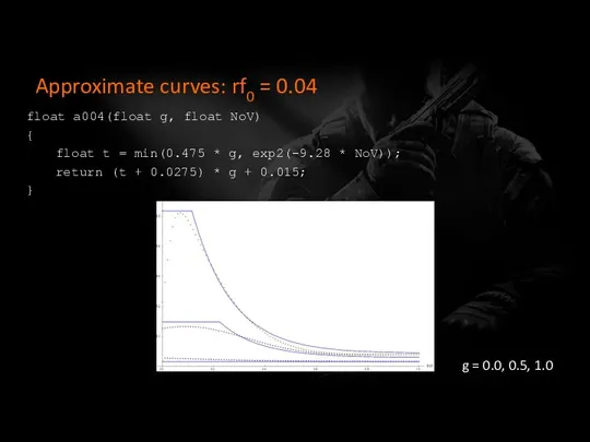 Approximate curves: rf0 = 0.04 float a004(float g, float NoV)