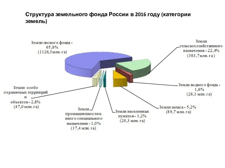 Структура земельного фонда России в 2016 году (категории земель)