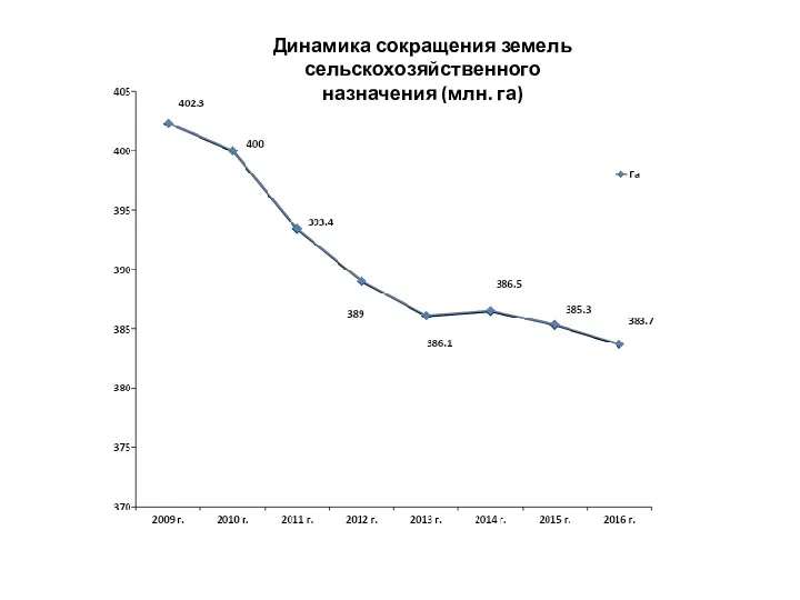 Динамика сокращения земель сельскохозяйственного назначения (млн. га)