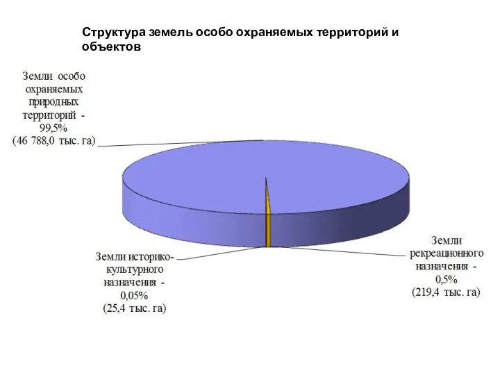 Структура земель особо охраняемых территорий и объектов