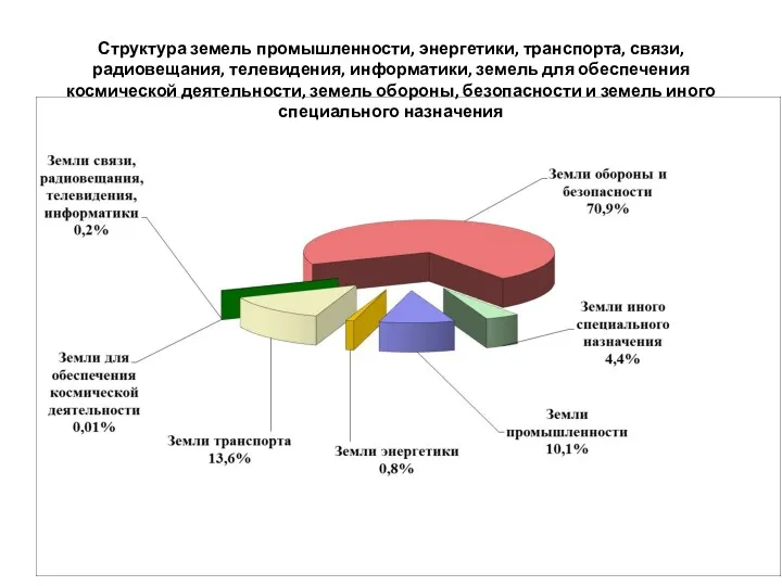 Структура земель промышленности, энергетики, транспорта, связи, радиовещания, телевидения, информатики, земель