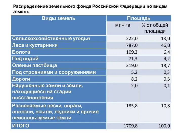 Распределение земельного фонда Российской Федерации по видам земель