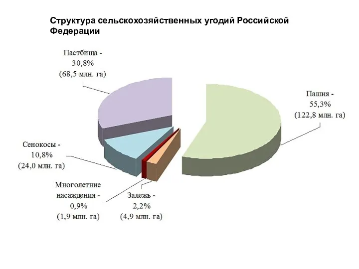 Структура сельскохозяйственных угодий Российской Федерации