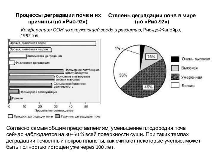 Степень деградации почв в мире (по «Рио-92») Процессы деградации почв