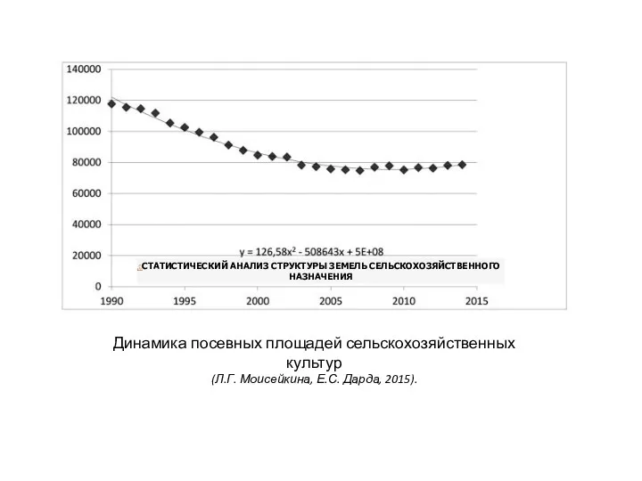 Динамика посевных площадей сельскохозяйственных культур (Л.Г. Моисейкина, Е.С. Дарда, 2015).