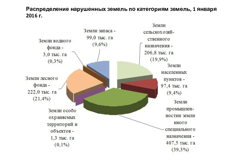 Распределение нарушенных земель по категориям земель, 1 января 2016 г.