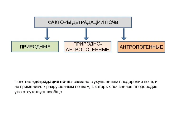 ФАКТОРЫ ДЕГРАДАЦИИ ПОЧВ ПРИРОДНЫЕ ПРИРОДНО-АНТРОПОГЕННЫЕ АНТРОПОГЕННЫЕ Понятие «деградация почв» связано