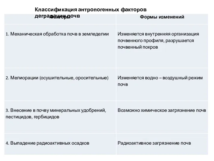 Классификация антропогенных факторов деградации почв