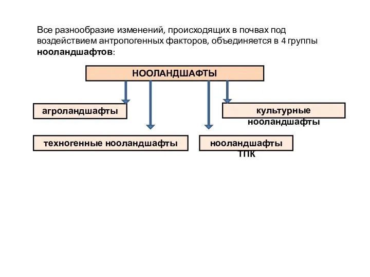 Все разнообразие изменений, происходящих в почвах под воздействием антропогенных факторов,