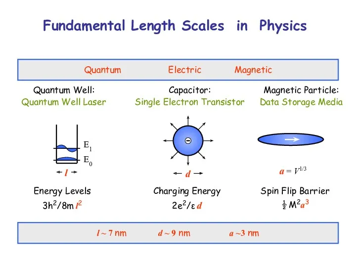 Fundamental Length Scales in Physics Quantum Electric Magnetic Quantum Well: