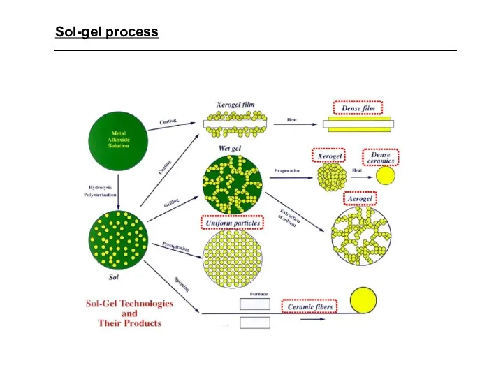 Sol-gel process