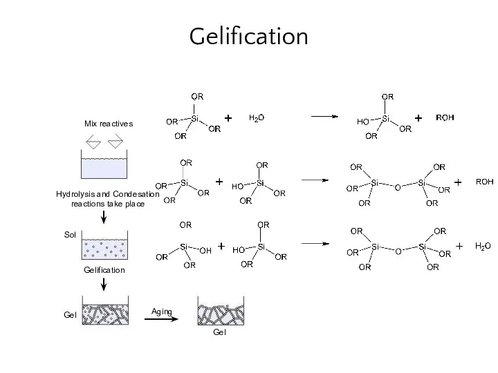 Gelification Mix reactives Sol Gel Gel Gelification Aging Hydrolysis and Condesation reactions take place