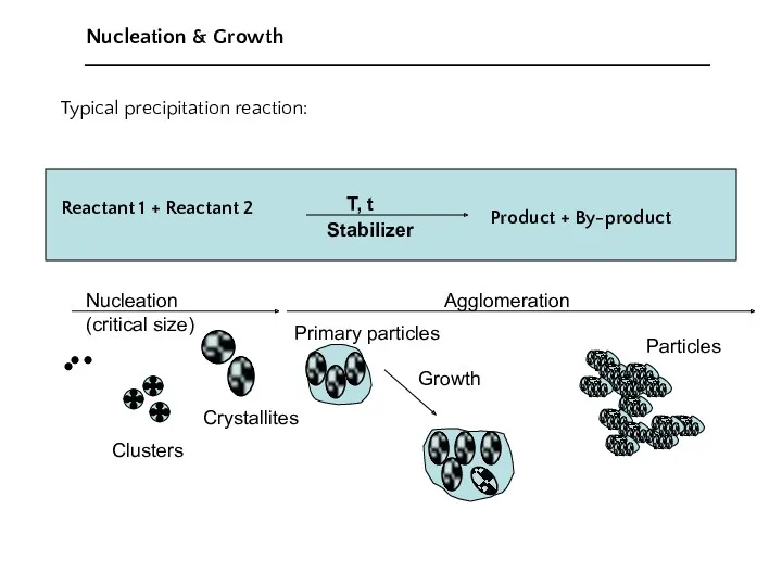 Typical precipitation reaction: Reactant 1 + Reactant 2 Product + By-product Nucleation & Growth