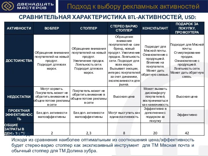 ОСТАЛЬНЫЕ СРАВНИТЕЛЬНАЯ ХАРАКТЕРИСТИКА BTL-АКТИВНОСТЕЙ, USD: ВЫВОД: Исходя из сравнения наиболее