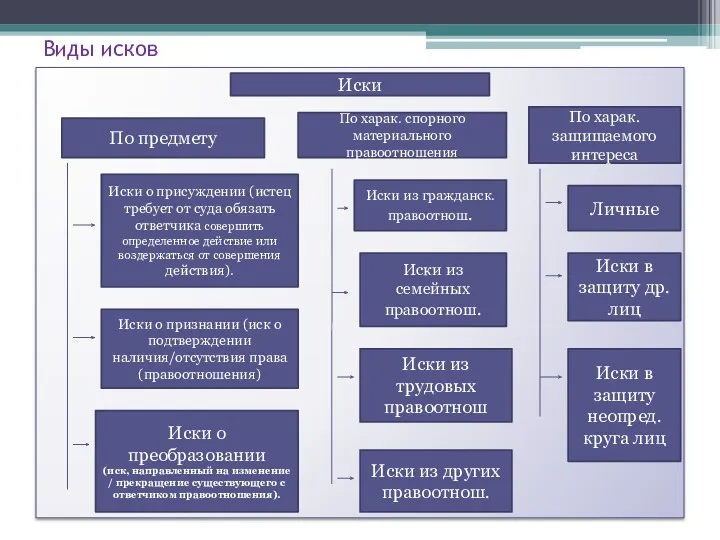 Виды исков Иски По предмету Иски о присуждении (истец требует