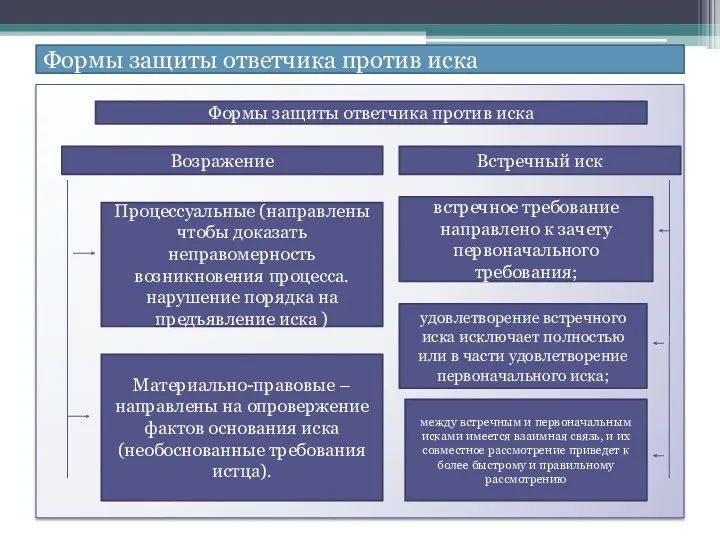 Формы защиты ответчика против иска Формы защиты ответчика против иска