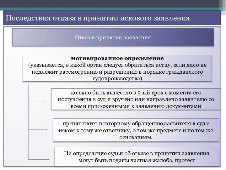 Последствия отказа в принятии искового заявления Отказ в принятии заявления