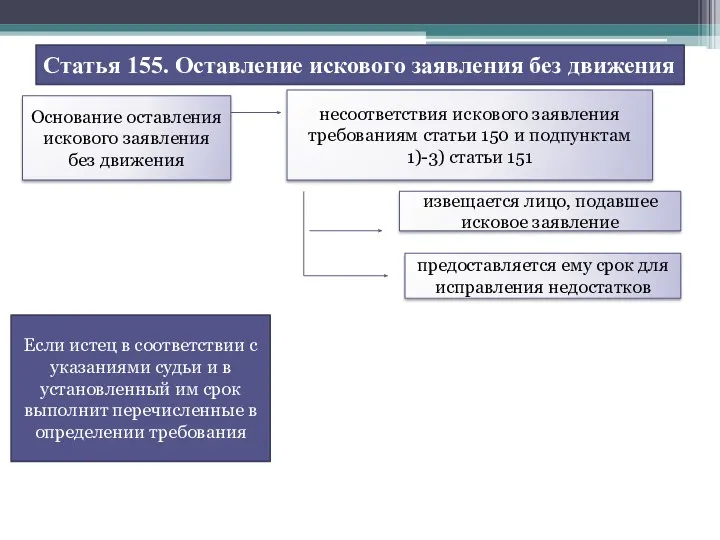 Статья 155. Оставление искового заявления без движения Основание оставления искового