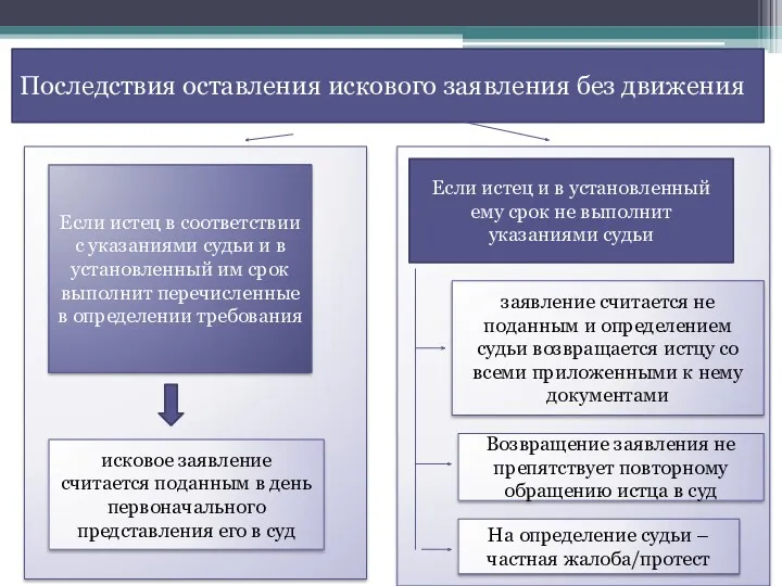 Последствия оставления искового заявления без движения Если истец в соответствии