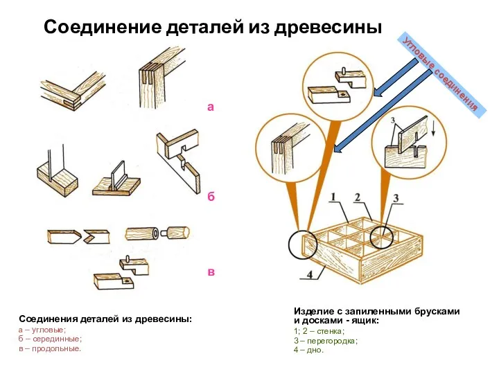 Соединение деталей из древесины Соединения деталей из древесины: а –