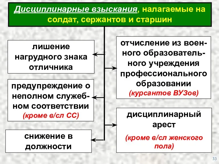 дисциплинарный арест (кроме в/сл женского пола) снижение в должности лишение