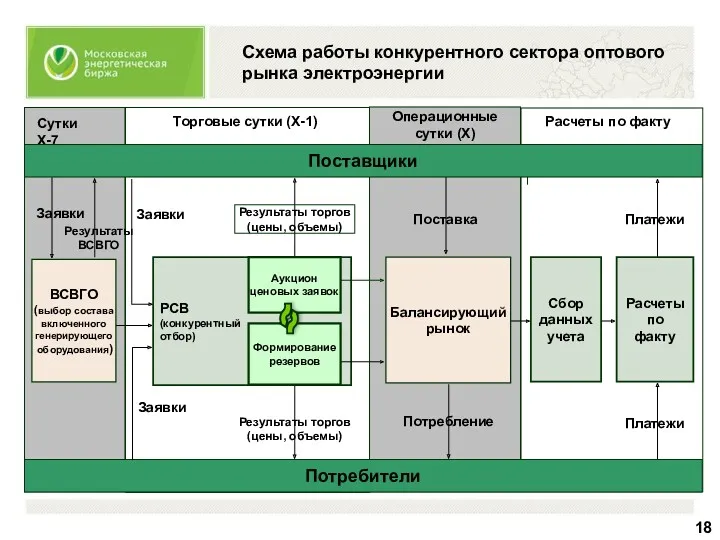 Схема работы конкурентного сектора оптового рынка электроэнергии