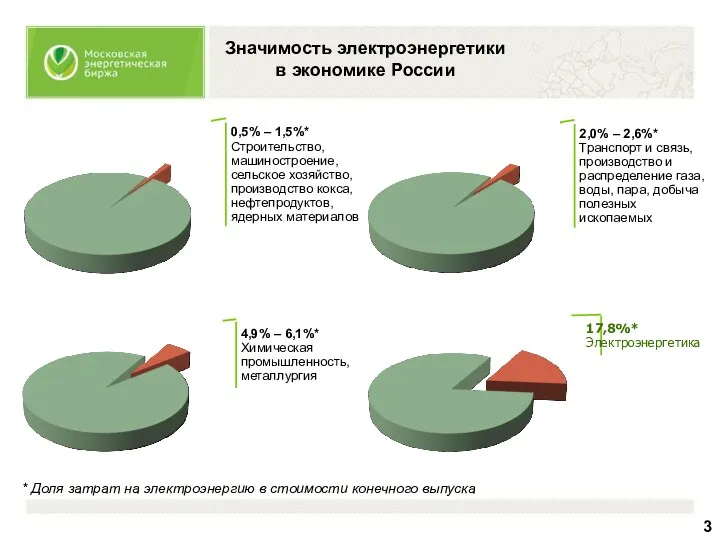 Значимость электроэнергетики в экономике России 0,5% – 1,5%* Строительство, машиностроение,