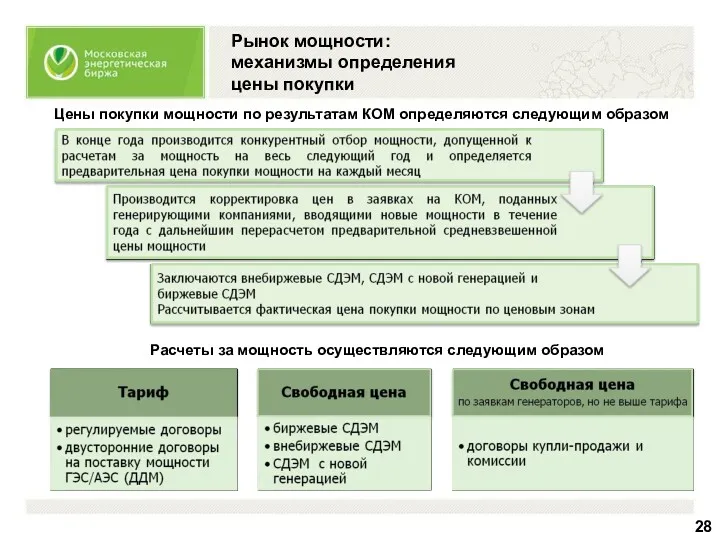 Рынок мощности: механизмы определения цены покупки Расчеты за мощность осуществляются