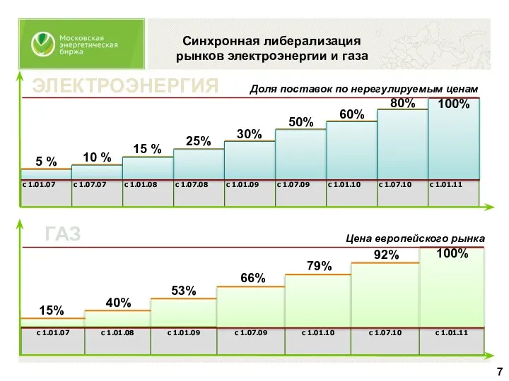 Синхронная либерализация рынков электроэнергии и газа 15% 40% 53% 66%