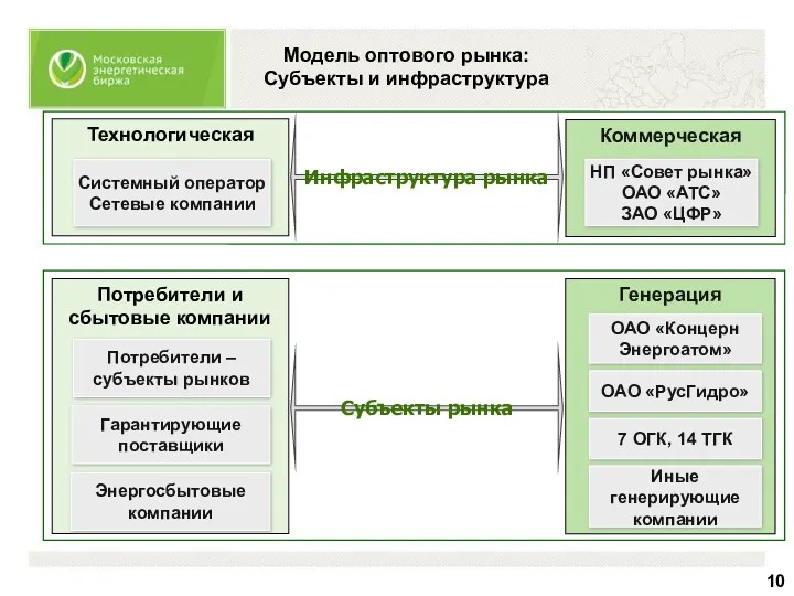 Модель оптового рынка: Субъекты и инфраструктура Генерация 7 ОГК, 14