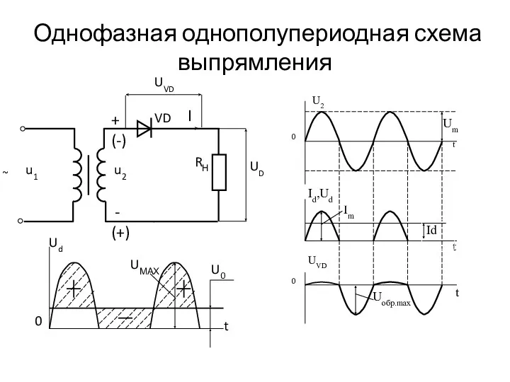 Однофазная однополупериодная схема выпрямления ~ Uобр.max 0 t Im t