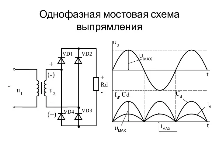 Однофазная мостовая схема выпрямления ~ Id Ud u2 UМАХ t