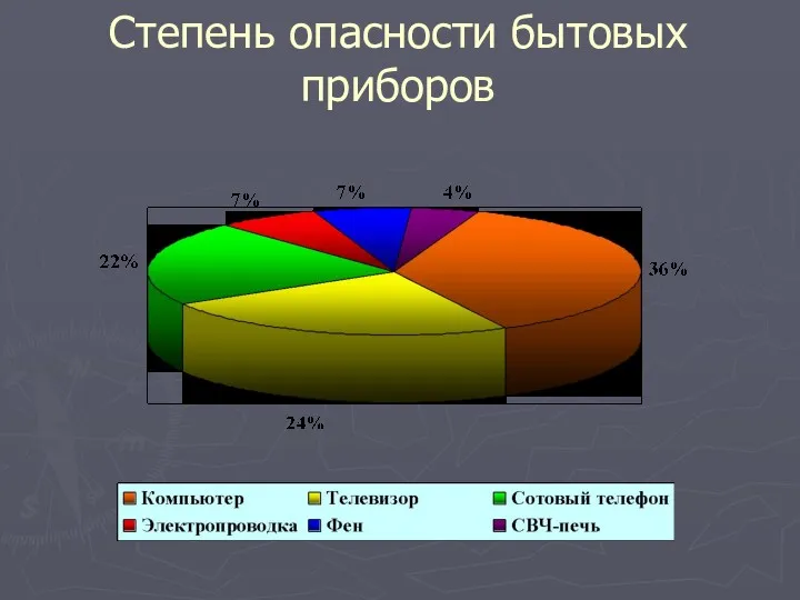 Степень опасности бытовых приборов