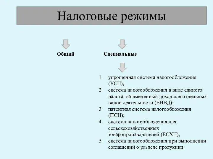 Налоговые режимы упрощенная система налогообложения (УСН); система налогообложения в виде